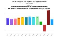 Vietnam : Le PIB au troisième trimestre 2023 a augmenté de 5,33%, exerçant une forte pression sur la croissance au quatrième trimestre